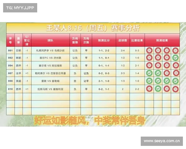 8_31竞彩推荐:利用欧赔数据分析赛事走向 五场赛事胜平负 比分推荐 8_31竞彩推荐:利用欧赔数据分析赛事走向 五场赛事胜平负 比分推荐