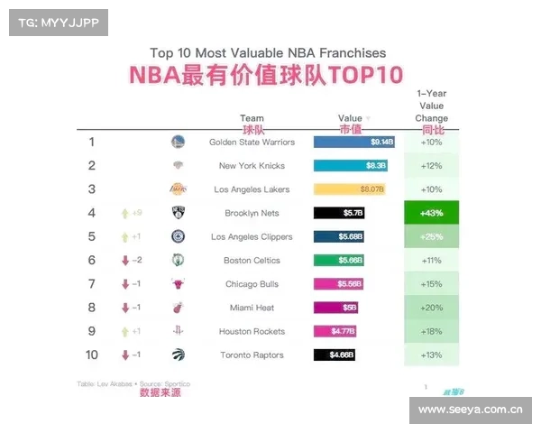 NBA球队收益榜勇士排名第一,篮网仅为勇士1_2,记者吐槽看不起 NBA球队收益榜勇士排名第一,篮网仅为勇士1_2,记者吐槽看不起